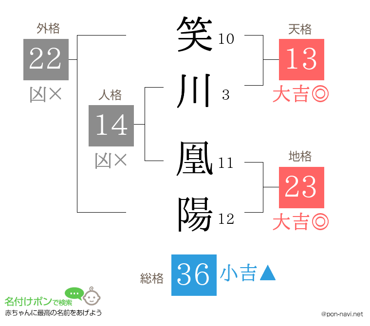 笑川 凰陽さんの姓名判断結果