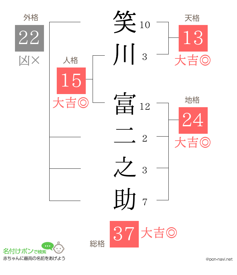 笑川 富二之助さんの姓名判断結果