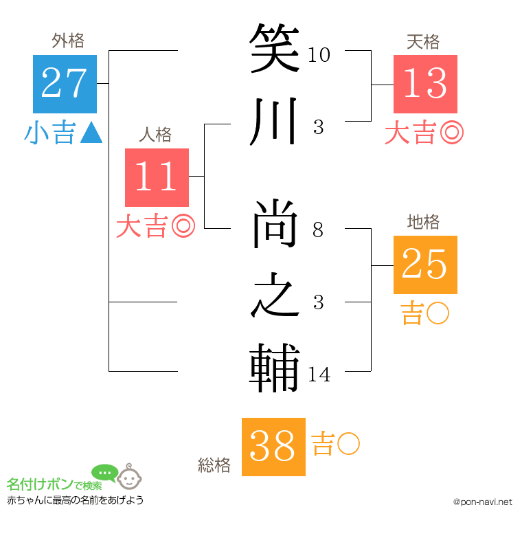 笑川 尚之輔さんの姓名判断結果