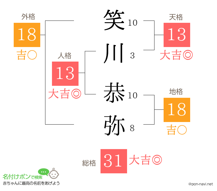 笑川 恭弥さんの姓名判断結果