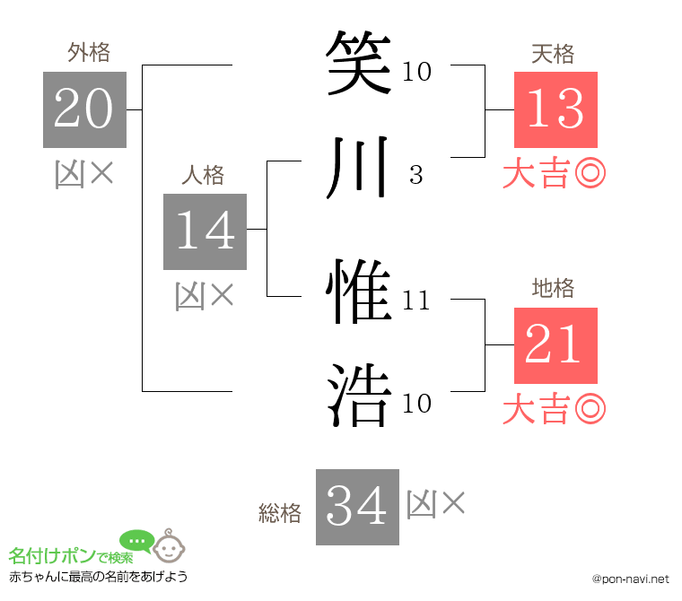 笑川 惟浩さんの姓名判断結果