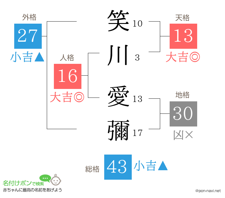笑川 愛彌さんの姓名判断結果
