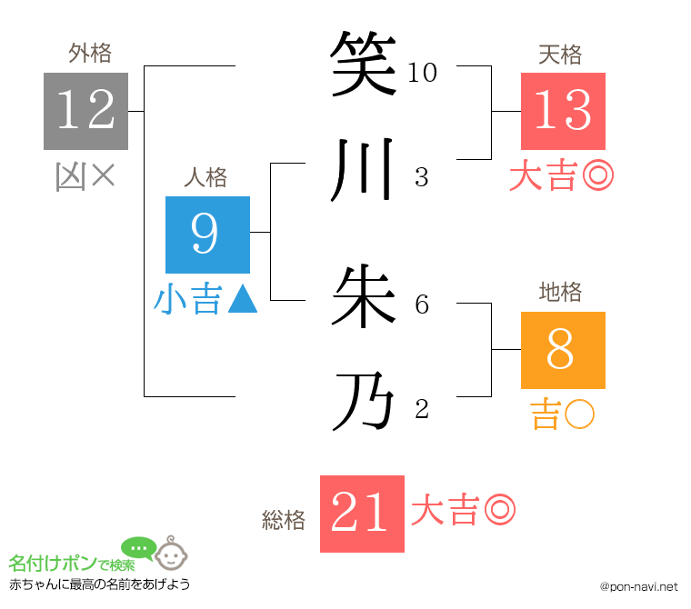 笑川 朱乃さんの姓名判断結果