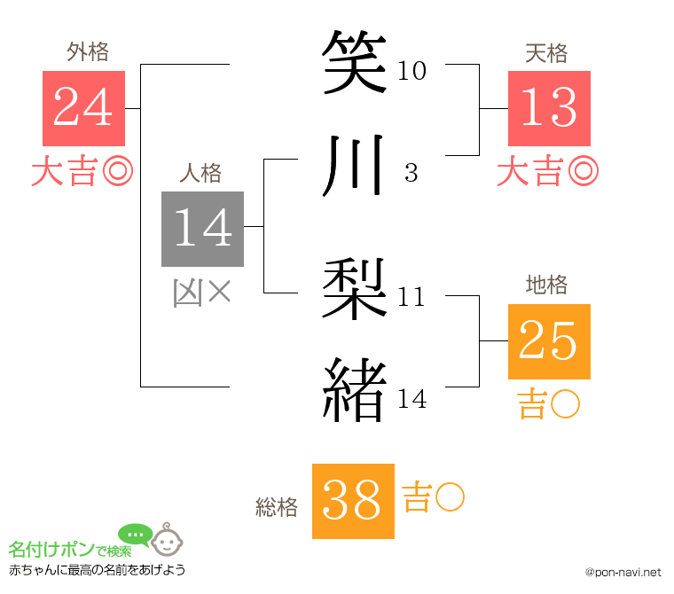 笑川 梨緒さんの姓名判断結果