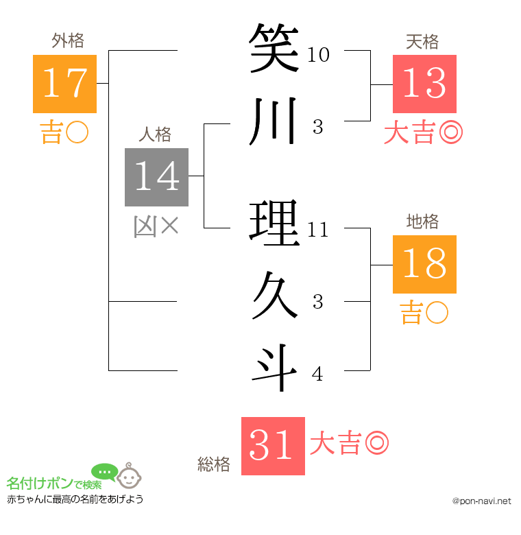 笑川 理久斗さんの姓名判断結果