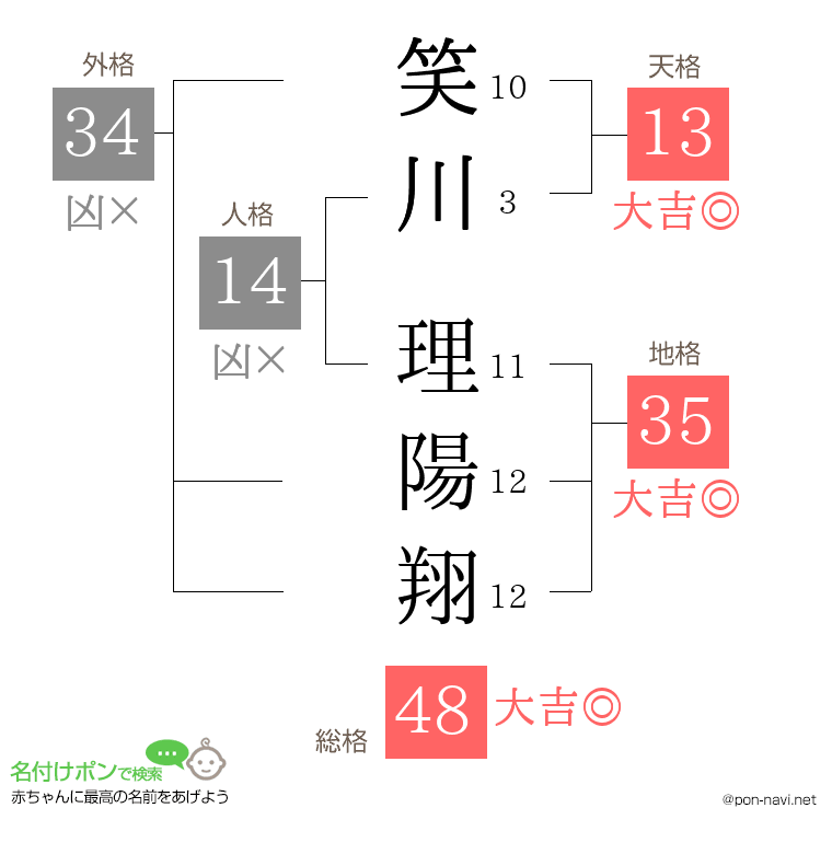 笑川 理陽翔さんの姓名判断結果