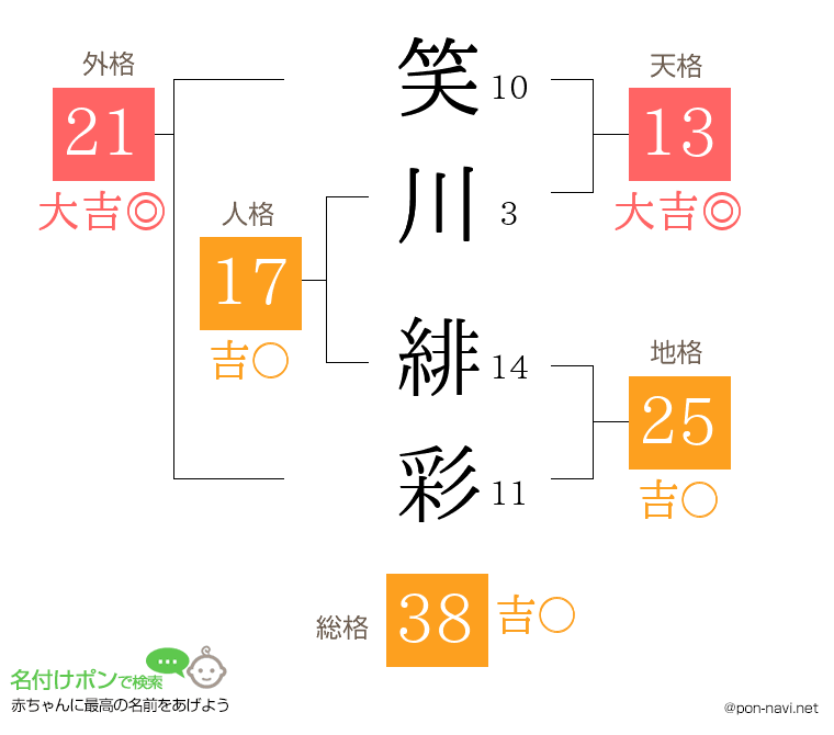 笑川 緋彩さんの姓名判断結果