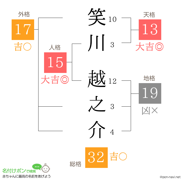 笑川 越之介さんの姓名判断結果