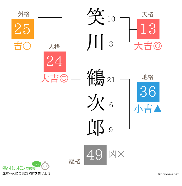 笑川 鶴次郎さんの姓名判断結果