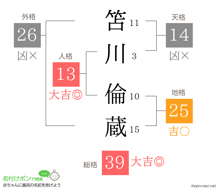 笘川 倫蔵さんの姓名判断結果