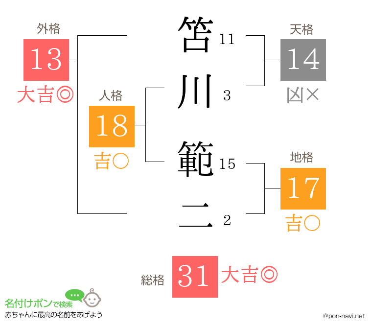 笘川 範二さんの姓名判断結果