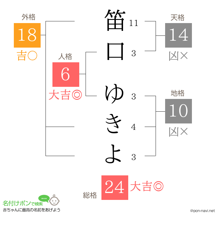 笛口 ゆきよさんの姓名判断結果
