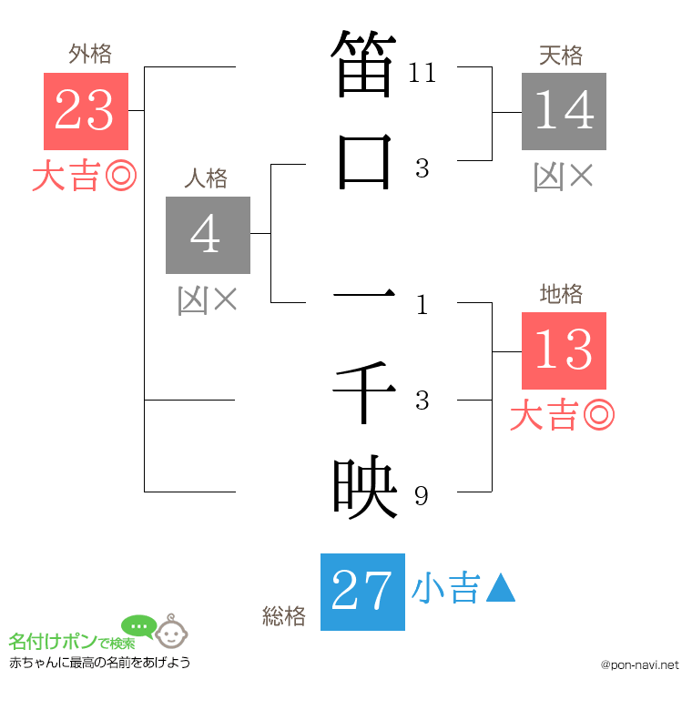 笛口 一千映さんの姓名判断結果