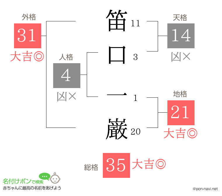笛口 一巌さんの姓名判断結果
