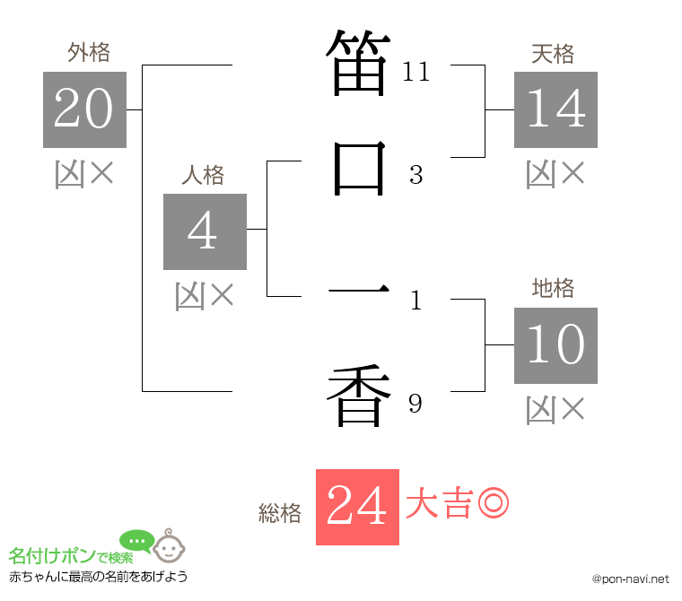 笛口 一香さんの姓名判断結果