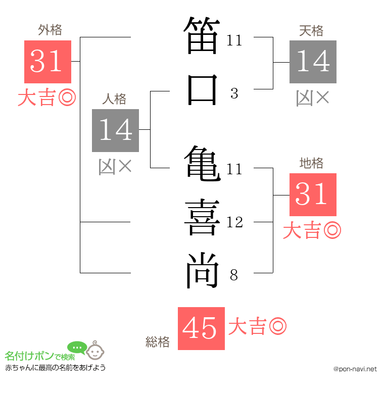 笛口 亀喜尚さんの姓名判断結果