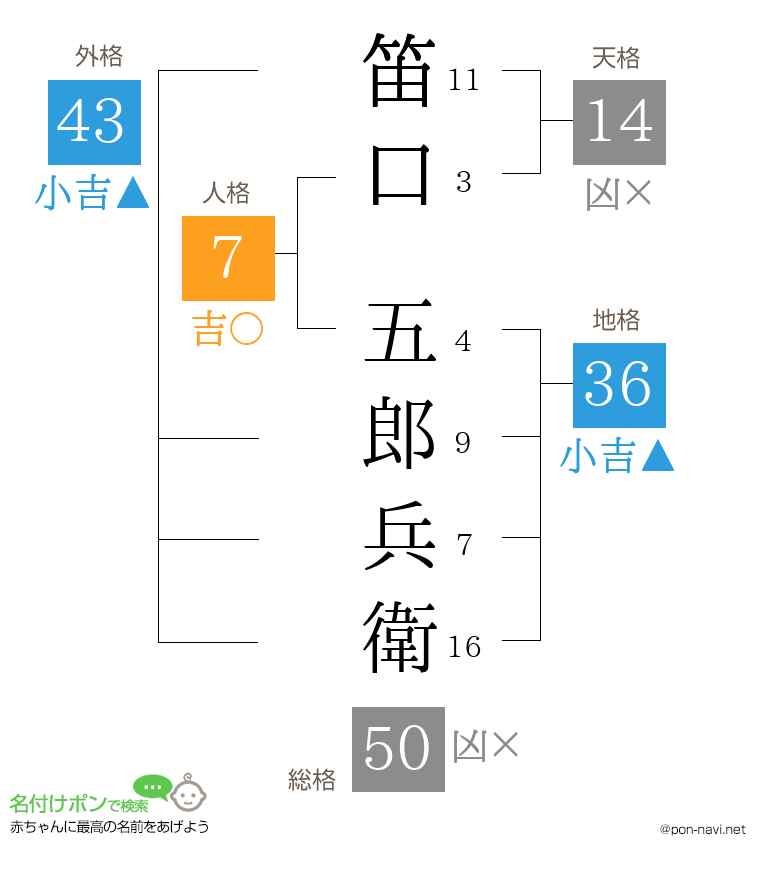 笛口 五郎兵衛さんの姓名判断結果