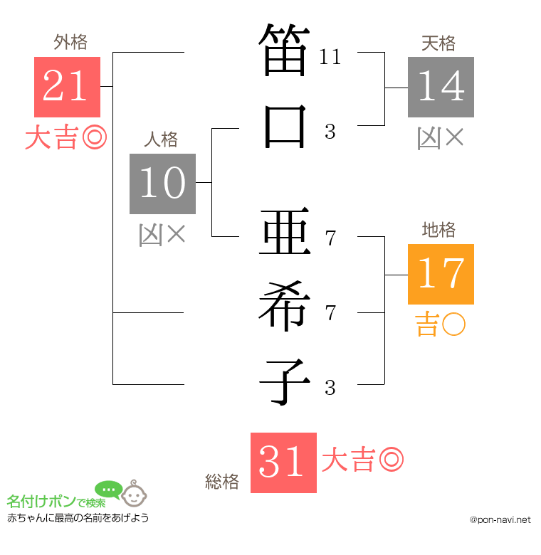 笛口 亜希子さんの姓名判断結果