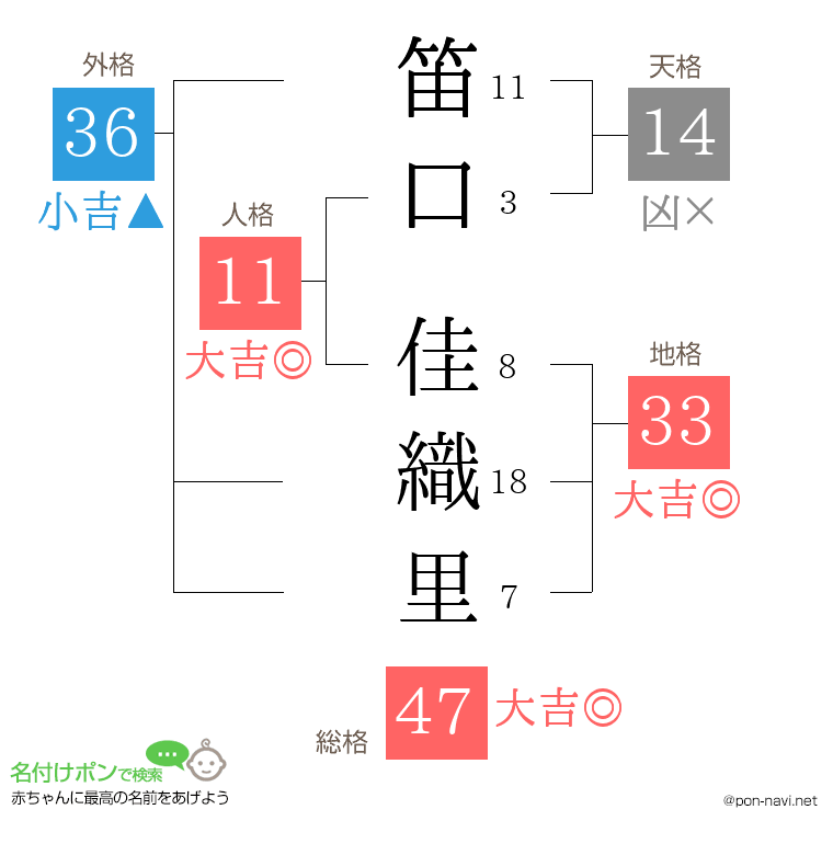笛口 佳織里さんの姓名判断結果