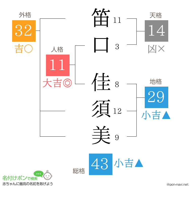 笛口 佳須美さんの姓名判断結果