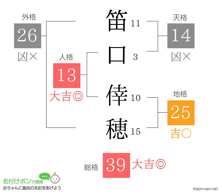 笛口 倖穂さんの姓名判断結果