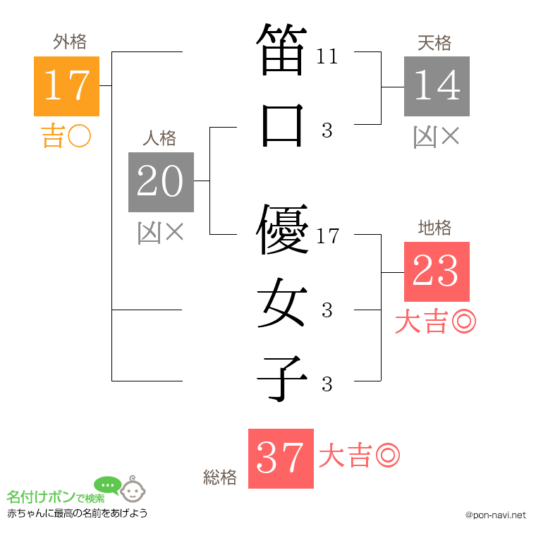 笛口 優女子さんの姓名判断結果