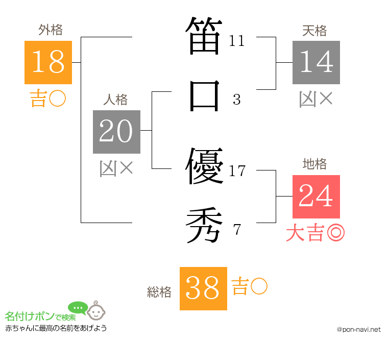 笛口 優秀さんの姓名判断結果