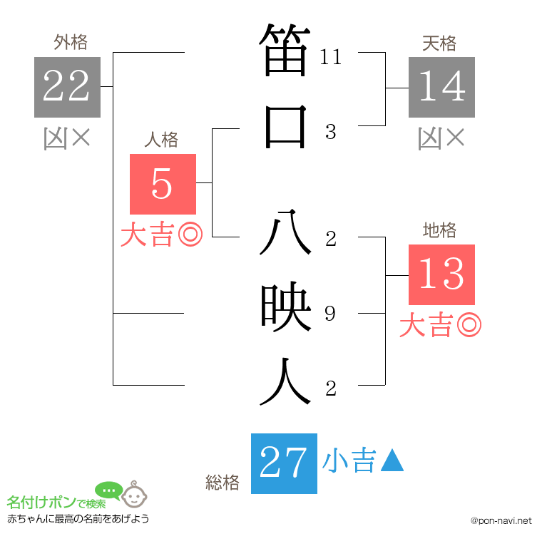 笛口 八映人さんの姓名判断結果