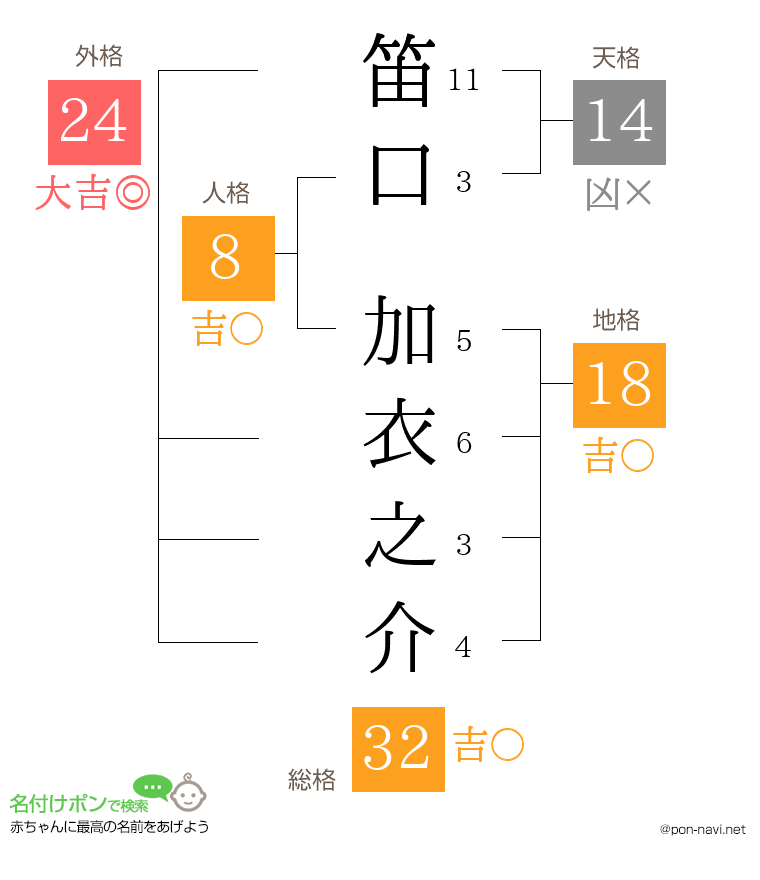 笛口 加衣之介さんの姓名判断結果
