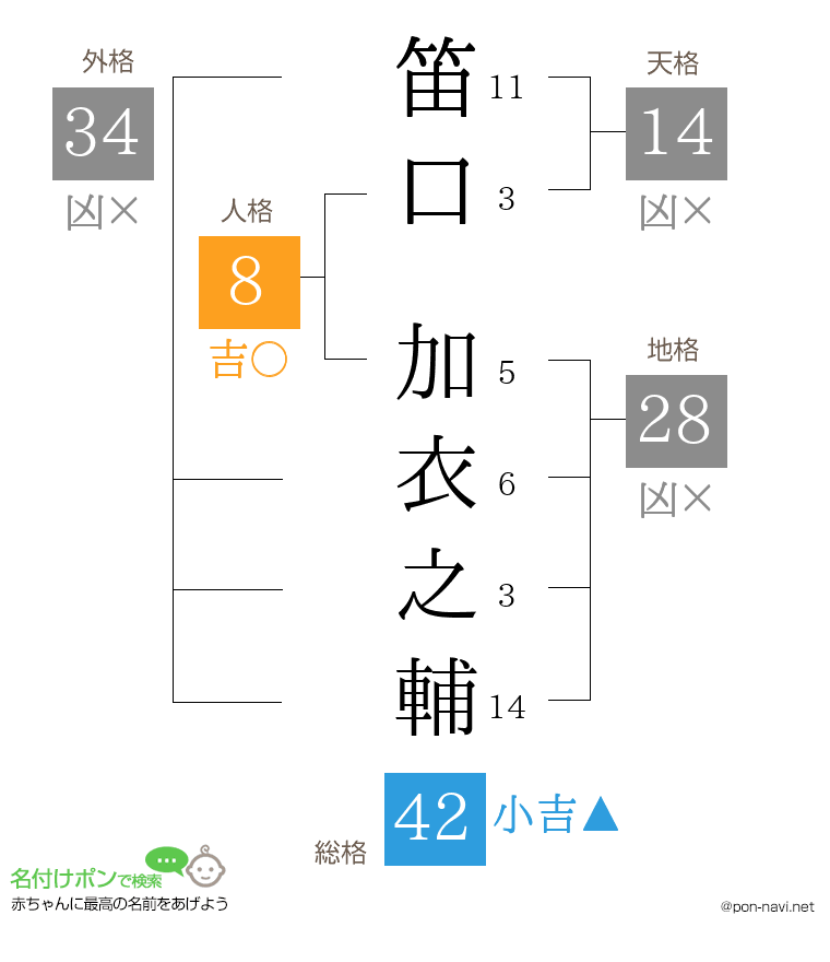 笛口 加衣之輔さんの姓名判断結果