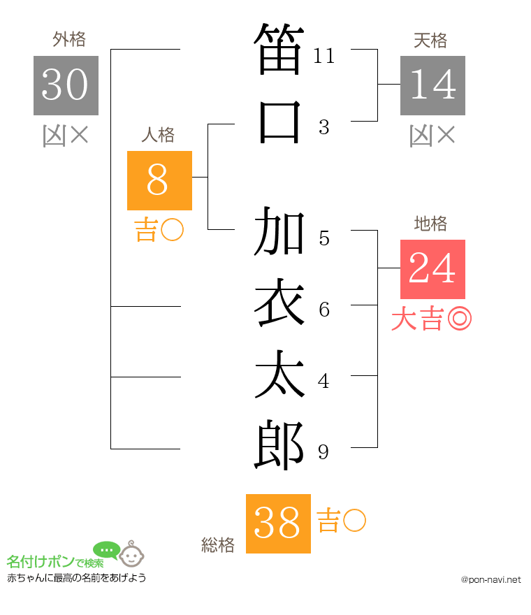 笛口 加衣太郎さんの姓名判断結果
