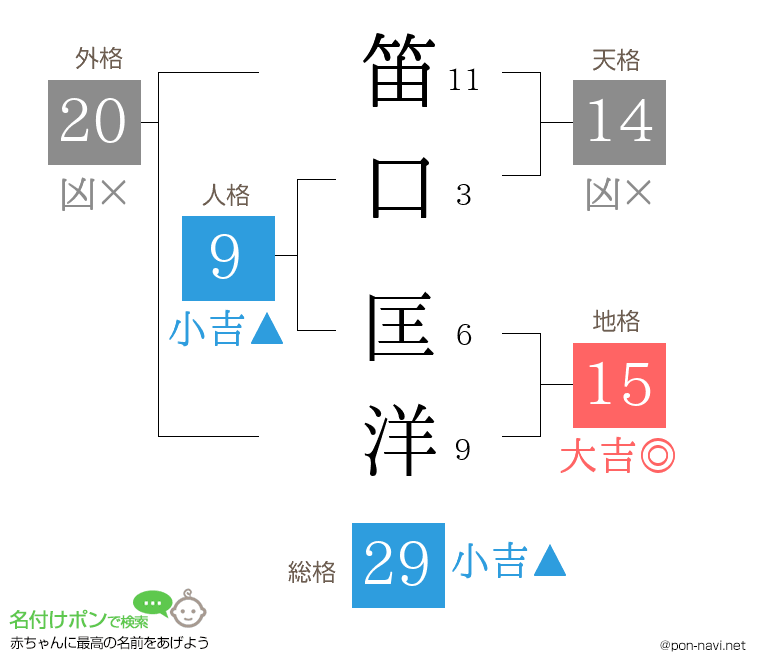 笛口 匡洋さんの姓名判断結果