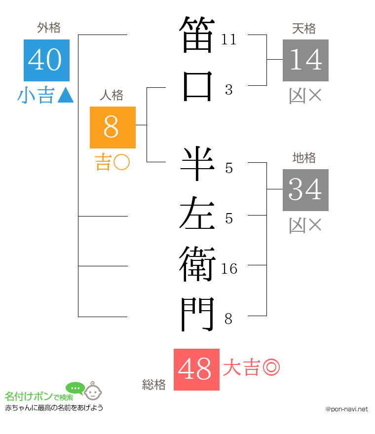 笛口 半左衛門さんの姓名判断結果