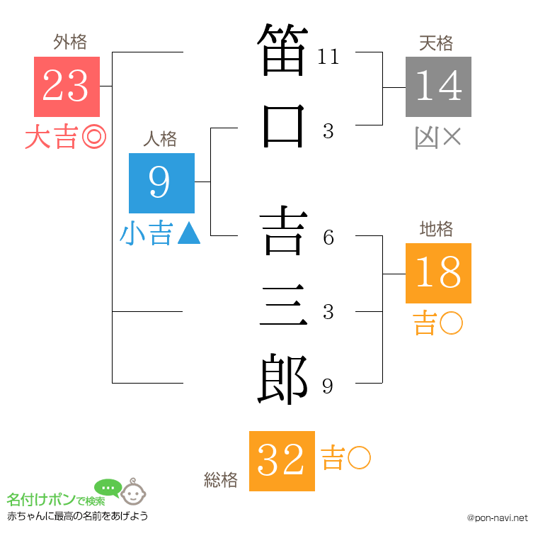 笛口 吉三郎さんの姓名判断結果