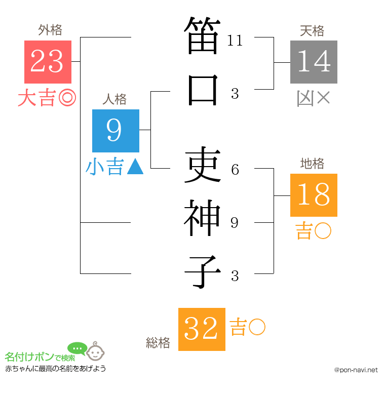 笛口 吏神子さんの姓名判断結果