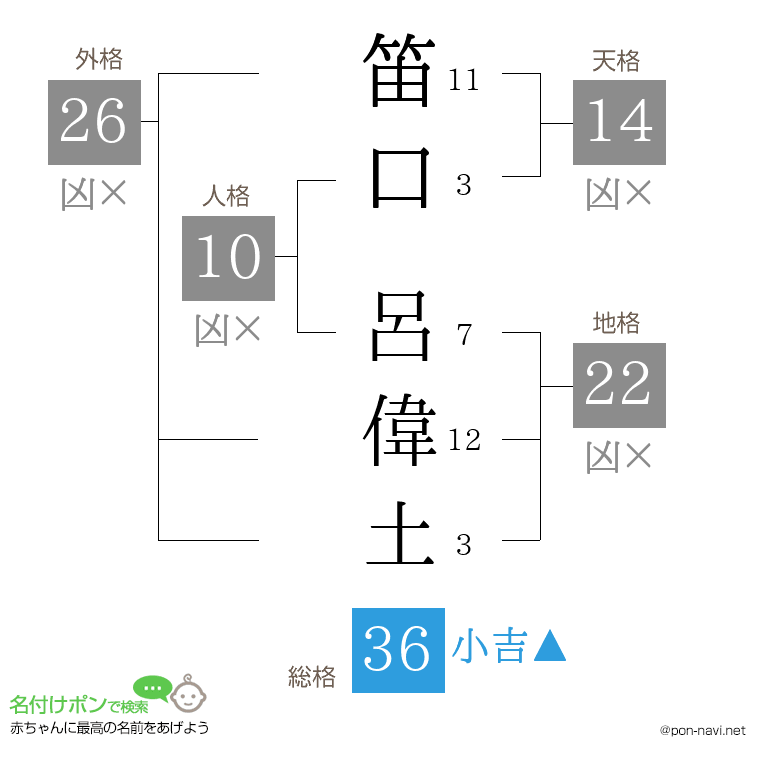 笛口 呂偉土さんの姓名判断結果