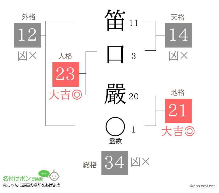笛口 嚴さんの姓名判断結果