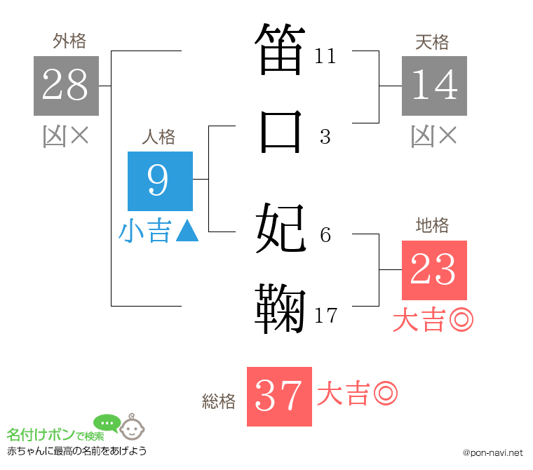 笛口 妃鞠さんの姓名判断結果