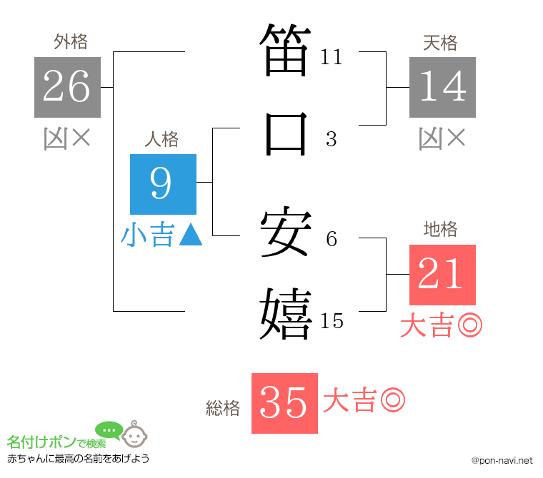 笛口 安嬉さんの姓名判断結果