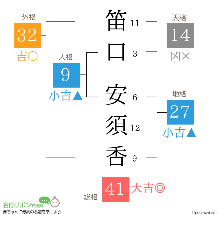 笛口 安須香さんの姓名判断結果