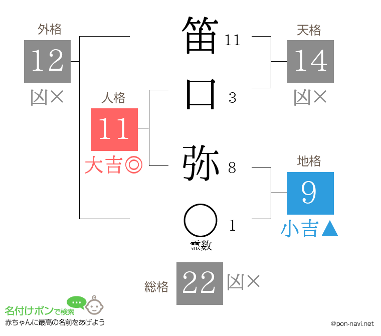 笛口 弥さんの姓名判断結果
