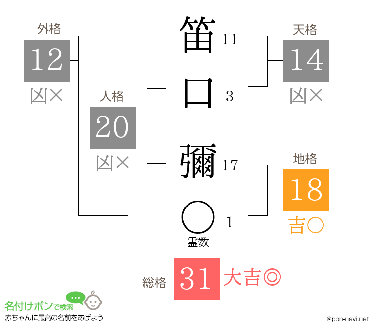 笛口 彌さんの姓名判断結果