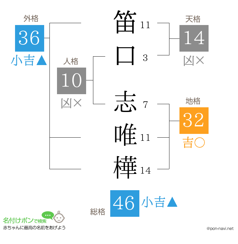 笛口 志唯樺さんの姓名判断結果