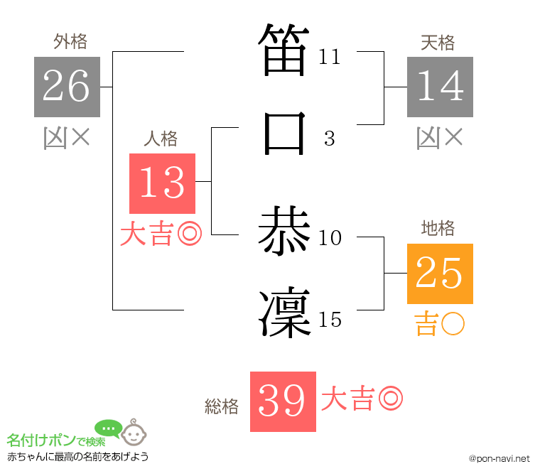 笛口 恭凜さんの姓名判断結果
