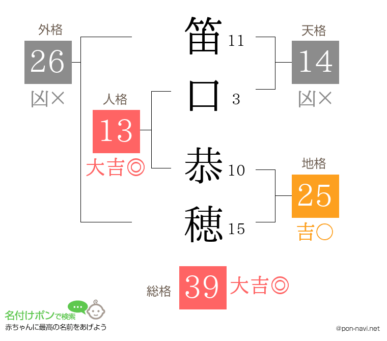 笛口 恭穂さんの姓名判断結果