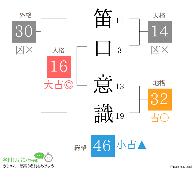 笛口 意識さんの姓名判断結果
