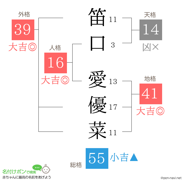 笛口 愛優菜さんの姓名判断結果