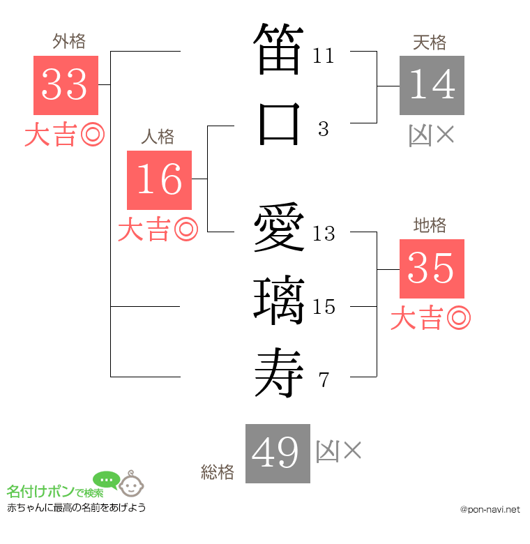 笛口 愛璃寿さんの姓名判断結果