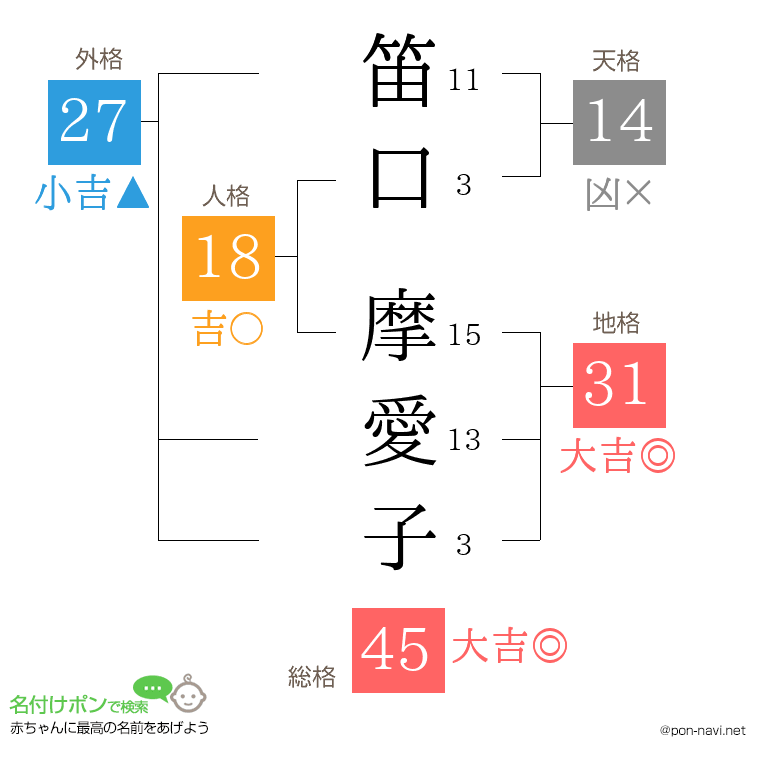 笛口 摩愛子さんの姓名判断結果
