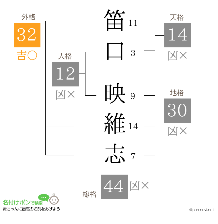 笛口 映維志さんの姓名判断結果